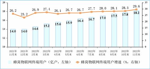 2022年1至11月通信業(yè)經(jīng)濟運行分析 基礎電信業(yè)務穩(wěn)中向好
